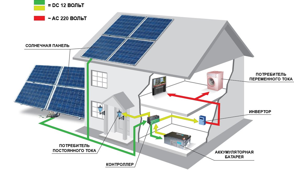 Принцип действия панелей солнечных модулей