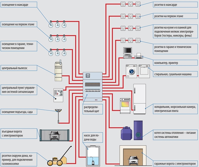Структурная схема разводки электропроводки в квартире