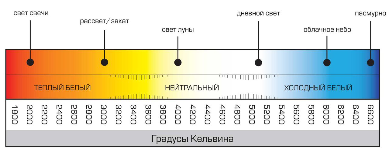 Таблица световой температуры