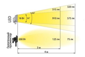 Отличия LED от галогенного прожектора